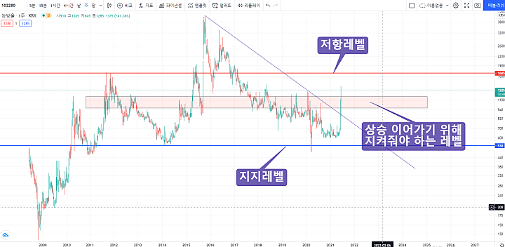 주봉-캔들-차트