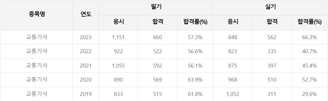 교통기사 합격률