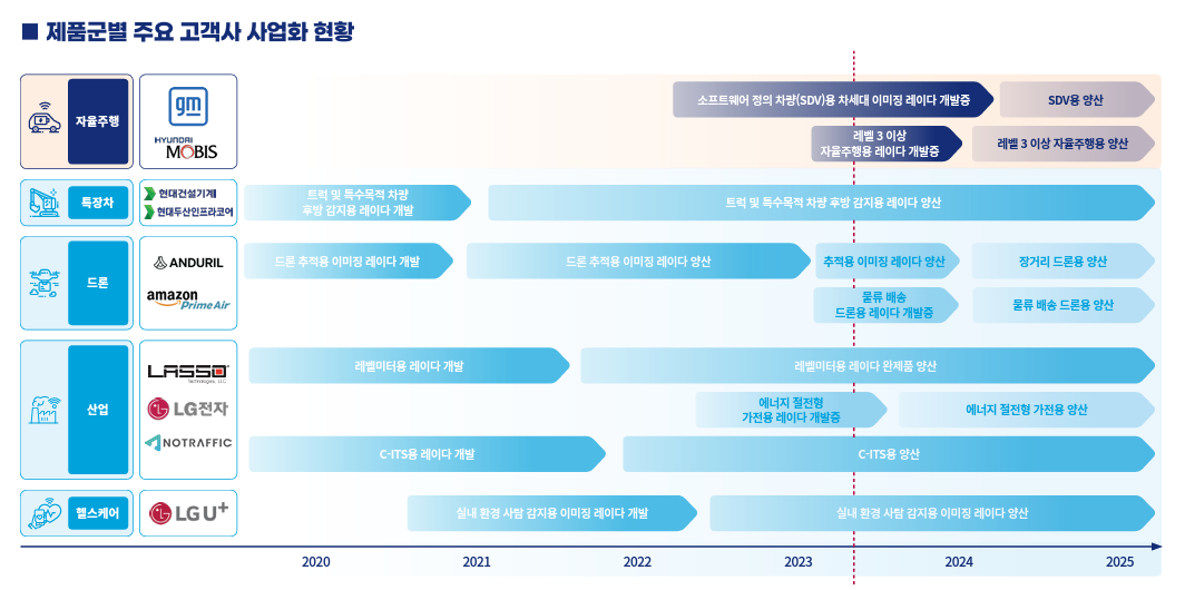 본격적인 사업화 진행에 따른 주가 성장 기대