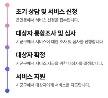 보육료 지원 서비스 처리절차 이미지