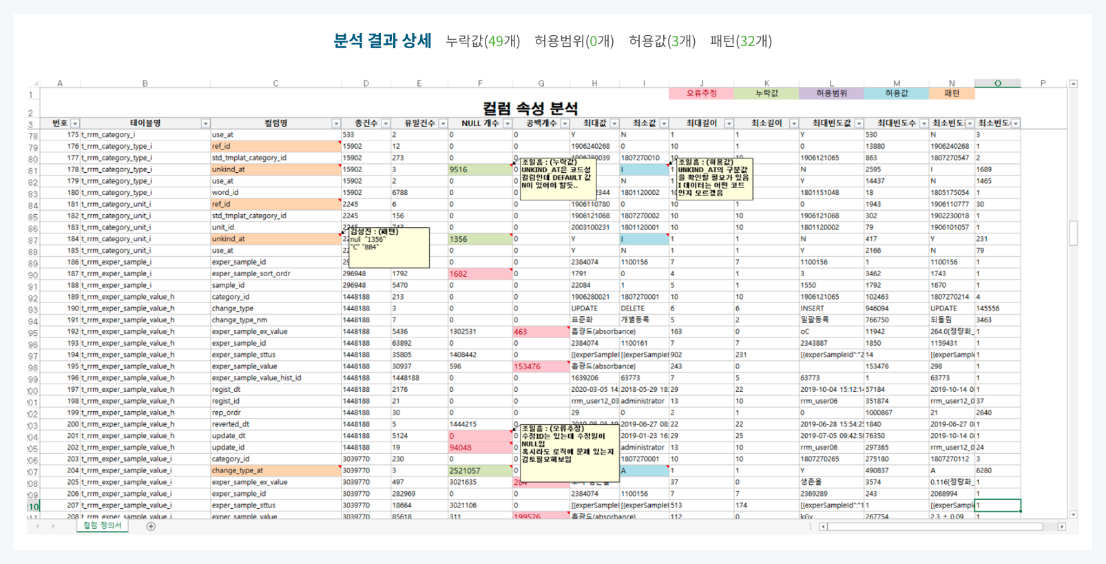 누락 값, 혀용범위, 패턴 분석 결과