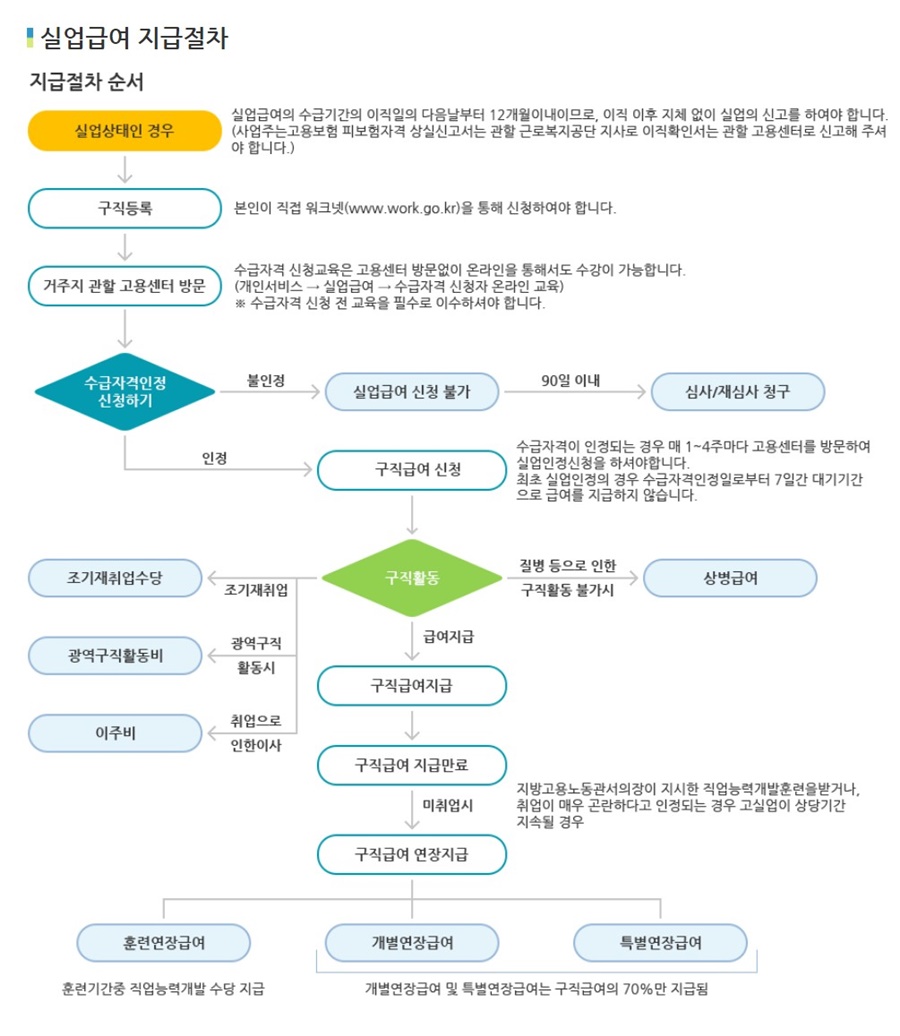 실업급여 신청방법