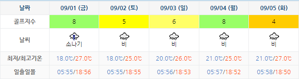 설악썬밸리CC 날씨