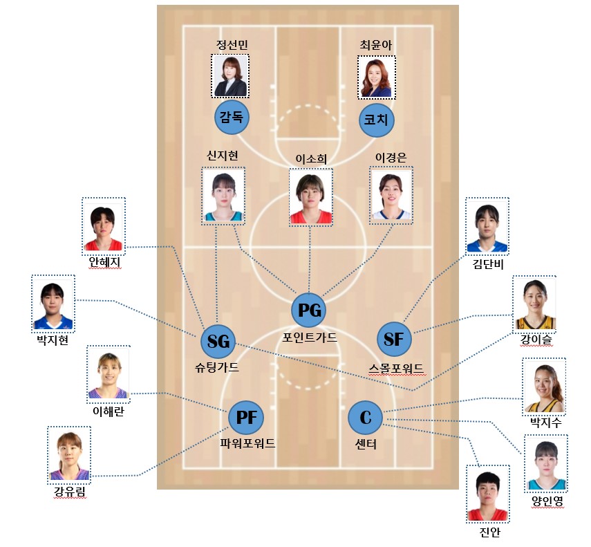 대한민국 여자농구 대표팀 포지션