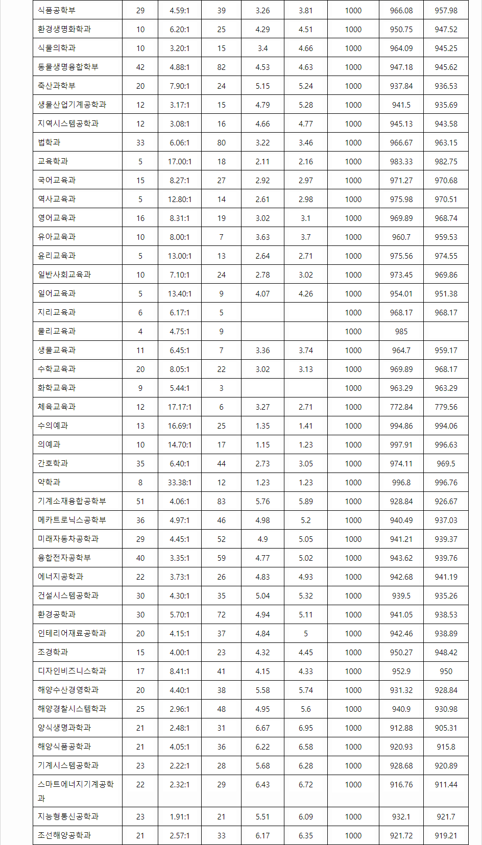 2023학년도 경상국립대학교 학생부종합전형 전형 결과