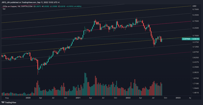 Copper - Weekly Chart