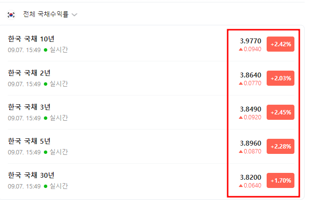 국채수익률