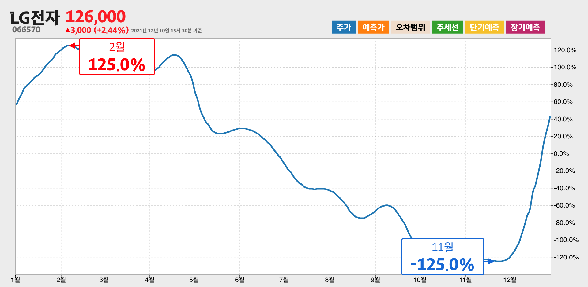 LG전자 1년간 통계