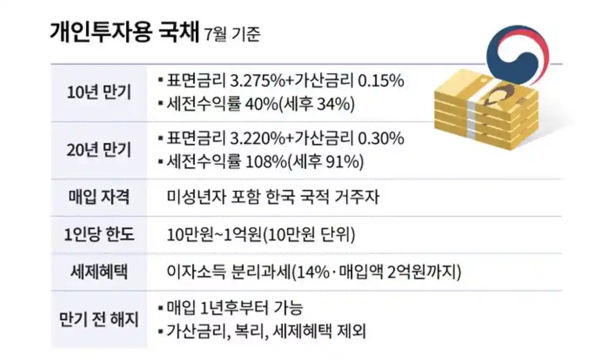 개인투자용국채-10년만기-20년만기-금리-혜택-도표