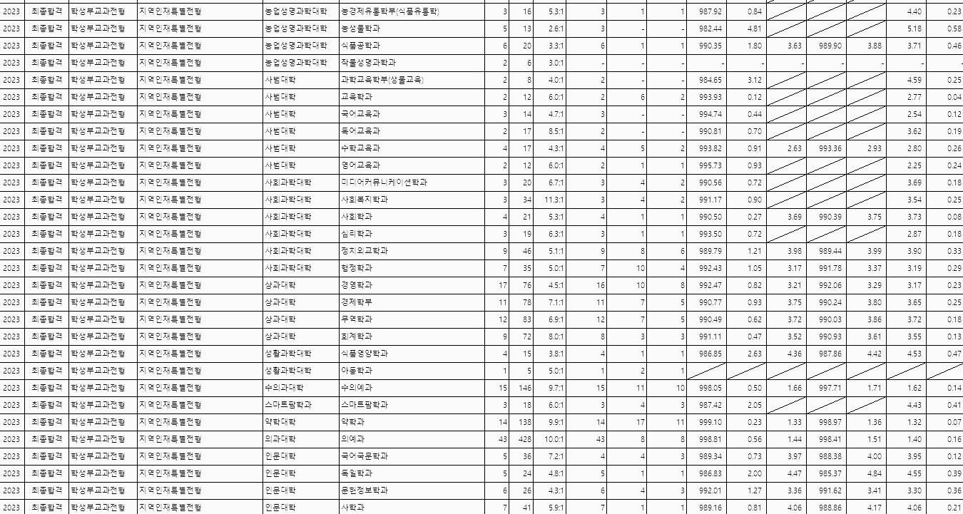 학생부교과 (지역인재특별전형) - 2