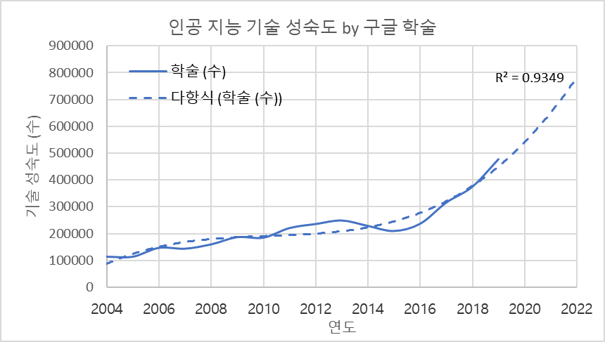 구글 학술 정보를 적용한 기술 성숙도 모델