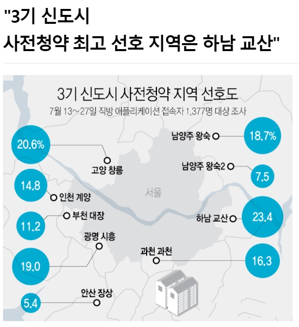  사전청약 3기 신도시