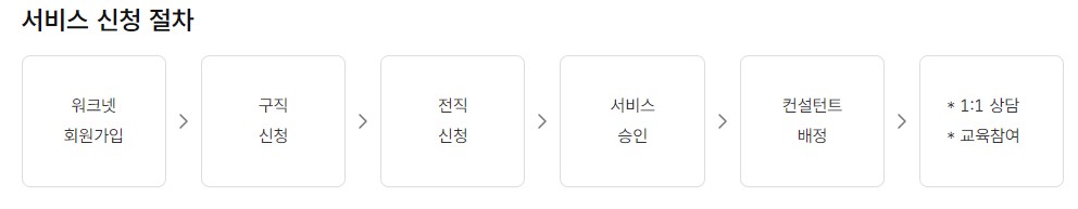 중장년 일자리 희망센터 이용방법