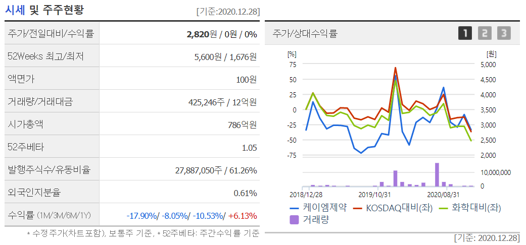 케이엠제약 사업현황