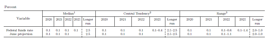  9월 FOMC 회의 결과 핵심 포인트 3가지