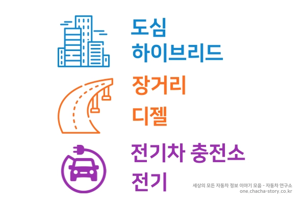 주로-도심은-하이브리드-장거리는-디젤-전기차충전소가-있다면-전기차를-추천한다