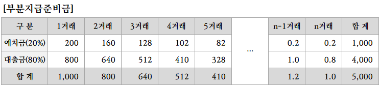 부분지급준비금