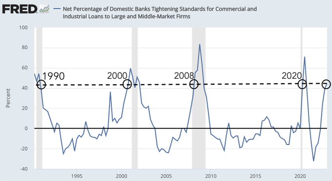 Net Percentage of Domestic Banks Tightening Sandards for Commercial and Industrial Loans to Large and Middle-Market Firms