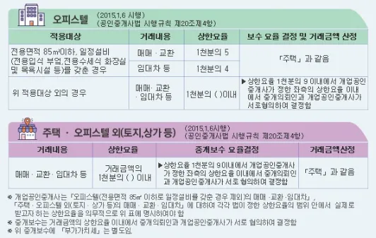 주택을-제외한-오피스텔-및-그-외의-부동산에-대한-부동산-복비-요율표이다