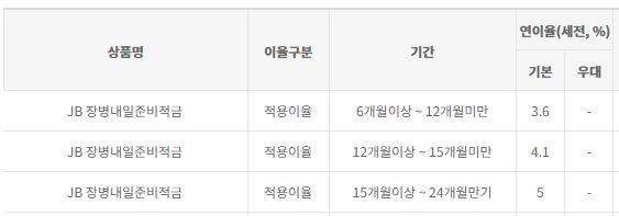 장병내일준비 적금, 전역시 1000만원 받는 법 - 군적금 은행별 정리 장병내일준비 적금, 전역시 1000만원 받는 법 - 군적금 은행별 정리