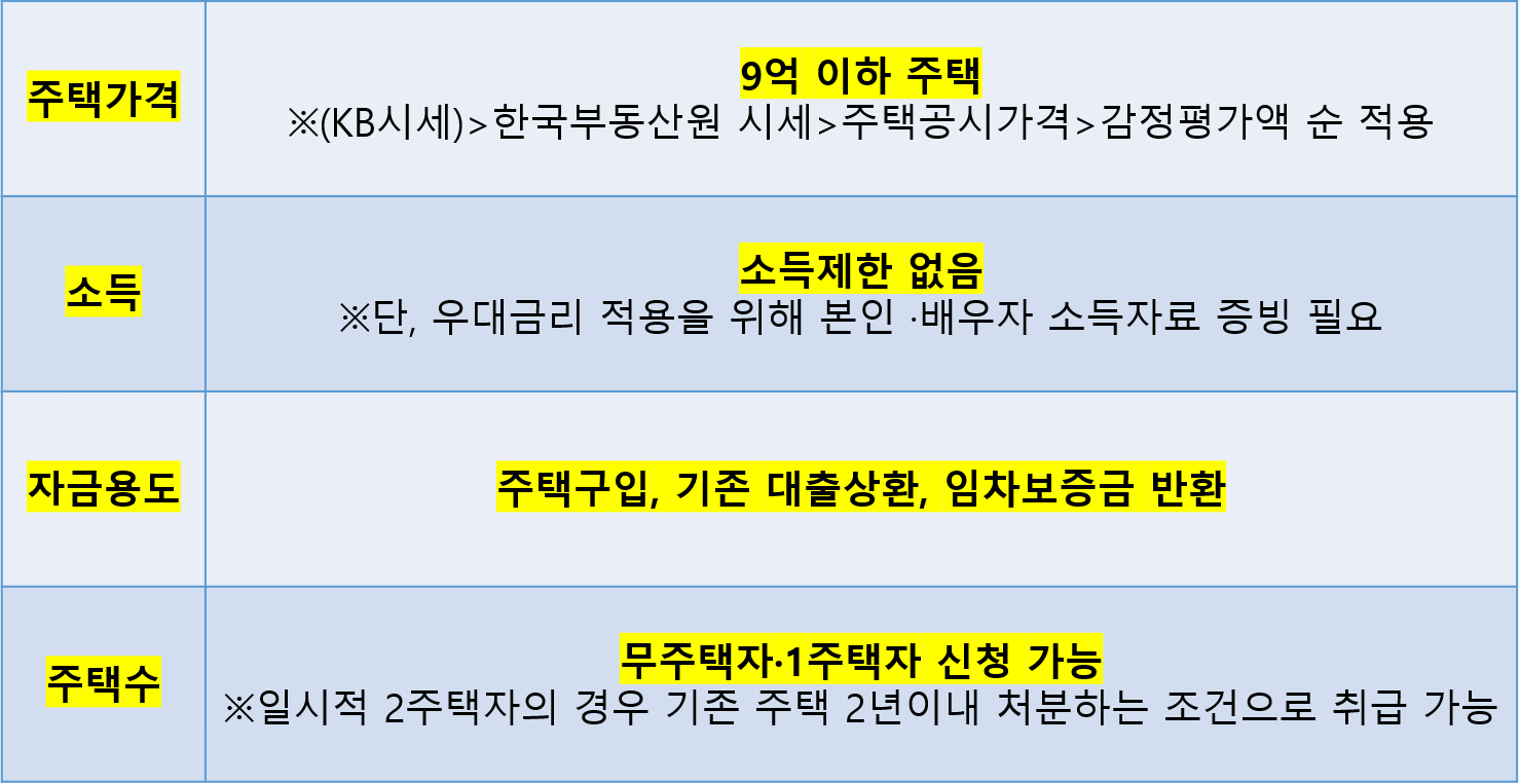 특례보금자리론 주요 내용