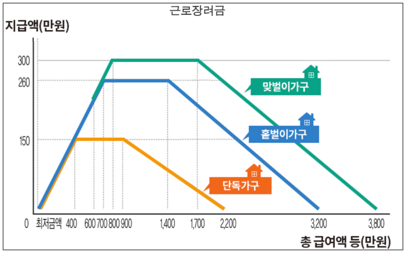 총급여액에 따른 근로장려금 지급액 그래프