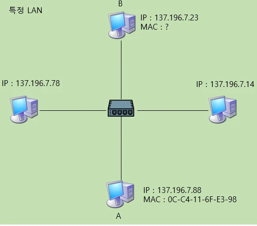  [네트워크] MAC주소와 ARP(Address Resolution Protocol)란? | MAC 주소의 필요성