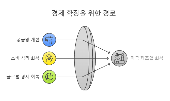 경제 확장을 위한 경로