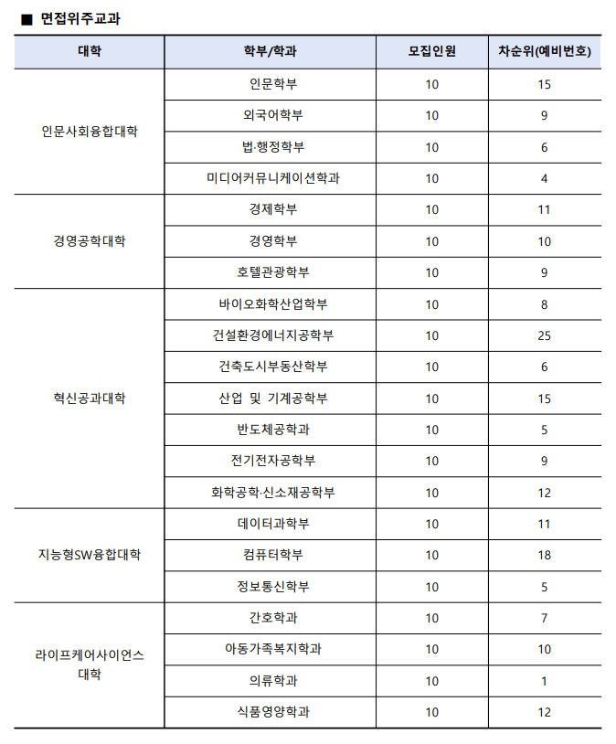 수원대 면접위주교과전형 예비번호