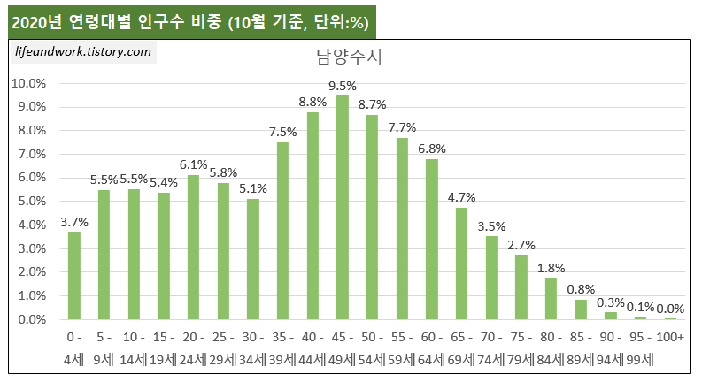 남양주평내파라곤도곡2구역 재개발 등 아파트 분양일정 및 인구수