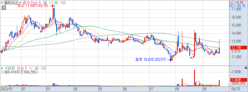 옵티시스 일봉 차트 2023/09/20