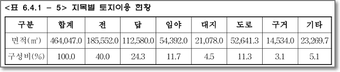 한국토지이용 경기도 시흥시 4