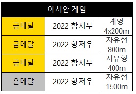 김우민-항저우아시안게임-성적