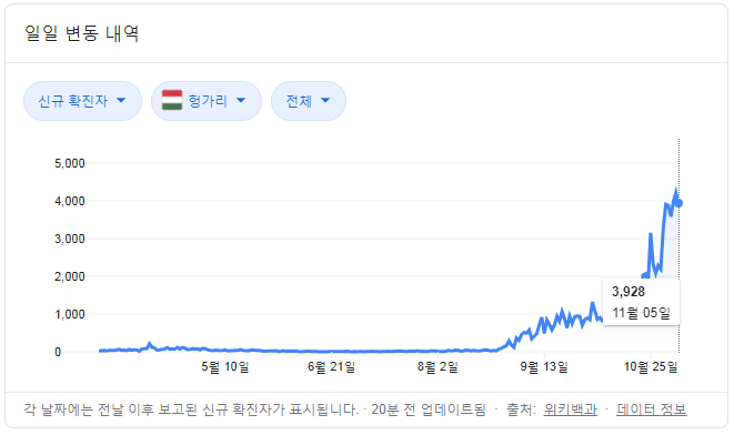  11월 6일 헝가리 코마롬 코로나 확진자 현황