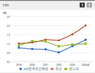 HD한국조선해양 주가 PBR