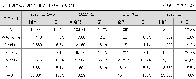 에이직랜드 주요 제품별 매출