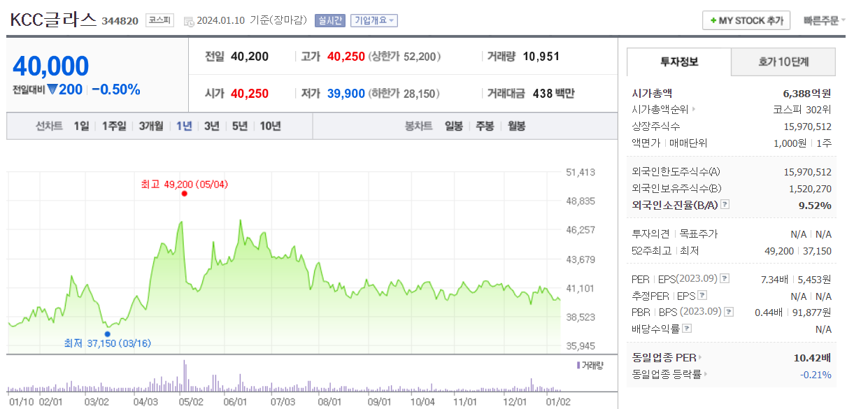 KCC글라스 주가 빠르게 요약 해보자 - KCC글라스 주가 - 모든 영역 KCC글라스 주가 빠르게 요약 해보자 - KCC글라스 주가 - 모든 영역