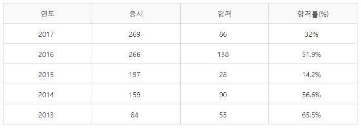 해양환경기사 실기시험 합격률
