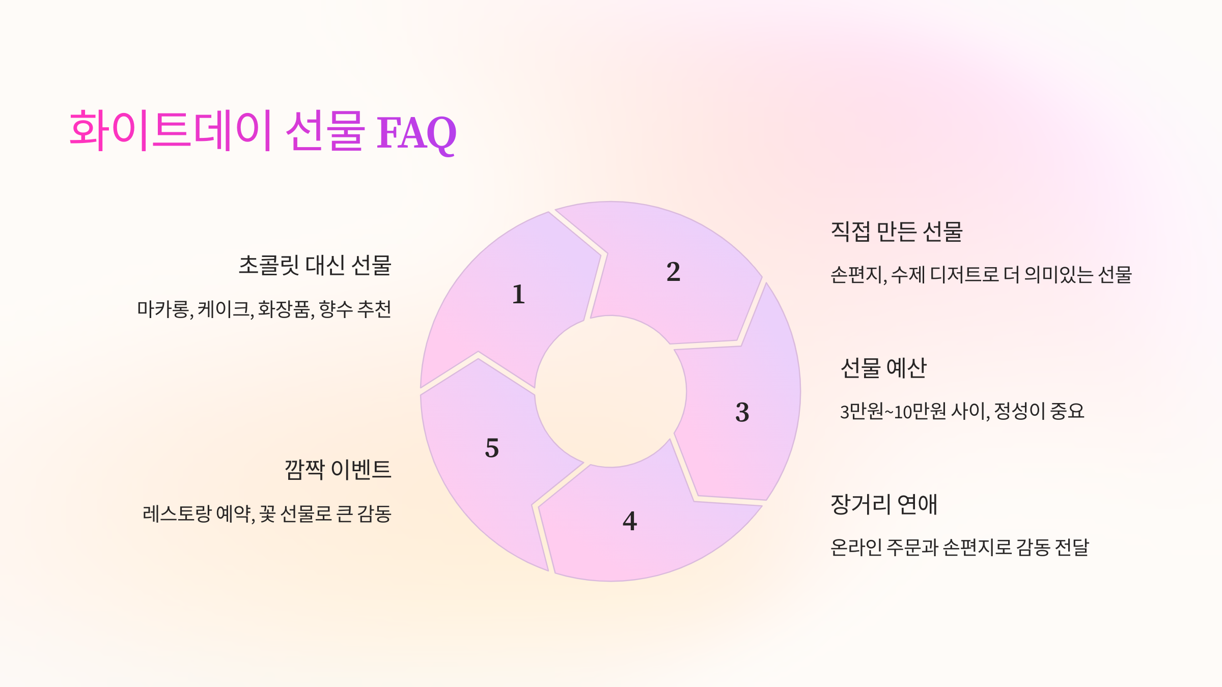 ❓ 화이트데이 선물 FAQ