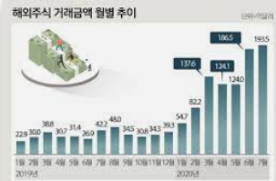 해외 주식 인기