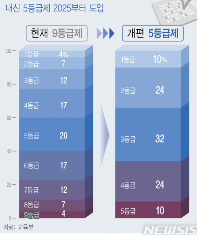 2028 대입ㅣ문과 이과 같은 문제 출제?