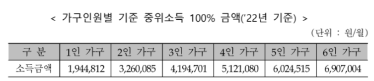 1인-가구에서-6인-가구까지의-기준-중위소득-100%