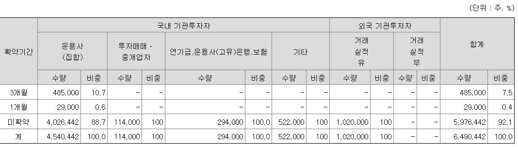 바이오노트 의무보유