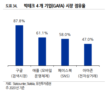 네이버 카카오 온라인 플랫폼 주가가 하락하는 이유는 뭘까? (플랫폼 규제, 성장률 등) 5
