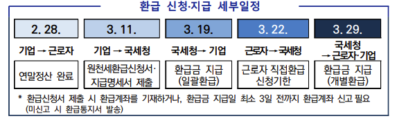 연말정산 환급금 조기지급