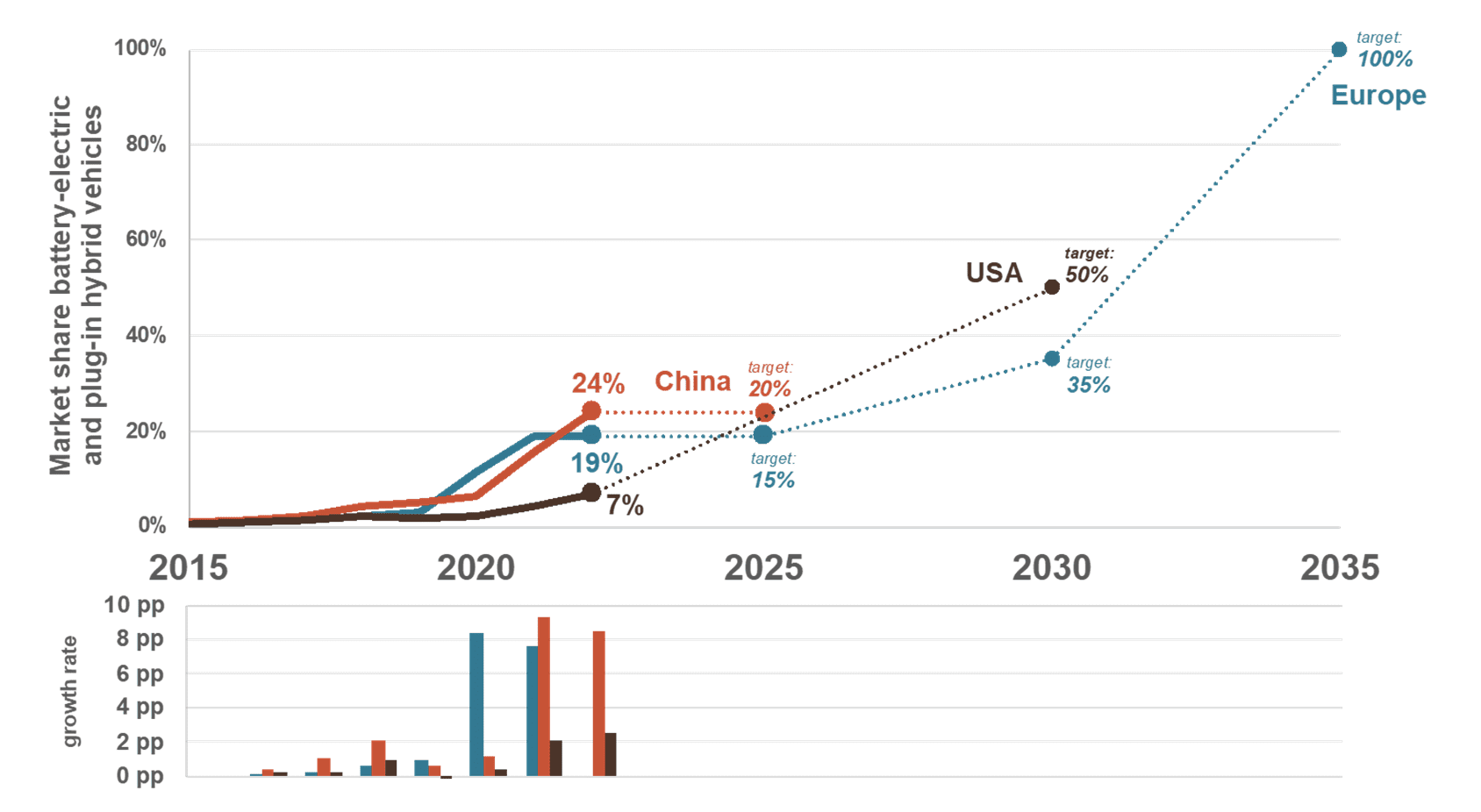 그림 5. 2035년까지 완전 전기 자동차에 대한 EU의 목표는 100%