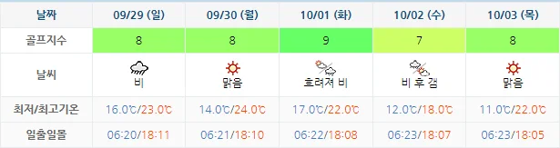 9월 26일 기준 파인리즈cc 날씨 안내