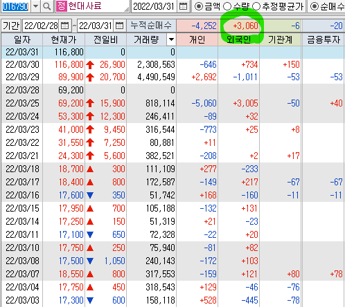 현대사료 매매동향