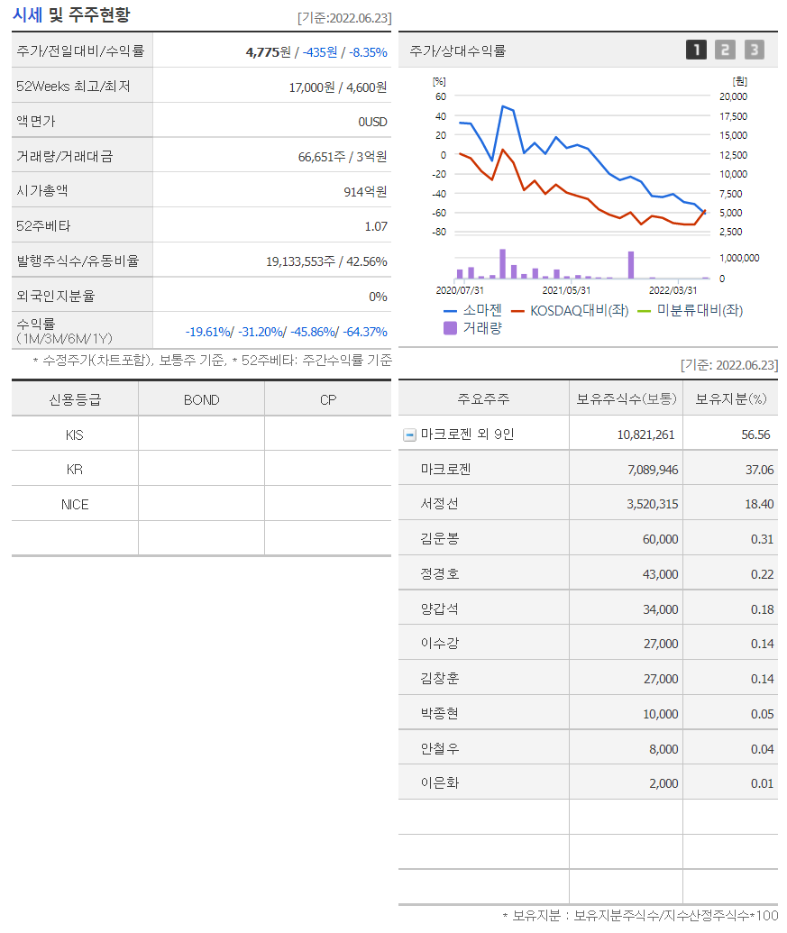 소마젠 주주현황