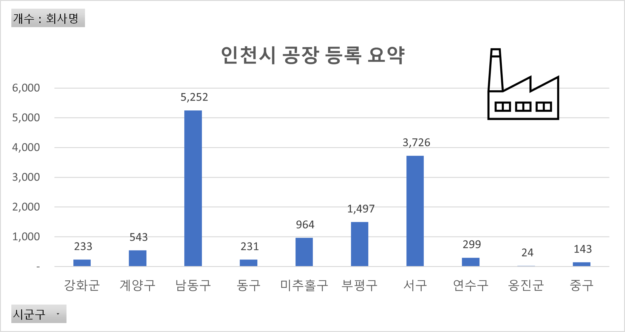 인천광역시 공장 등록 현황